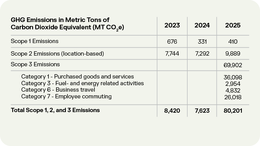 Table of greenhouse gas (GHG) emissions by scope showing Scope 1, Scope 2, and Scope 3 totals for 2023–2025 in metric tons of CO2 equivalent