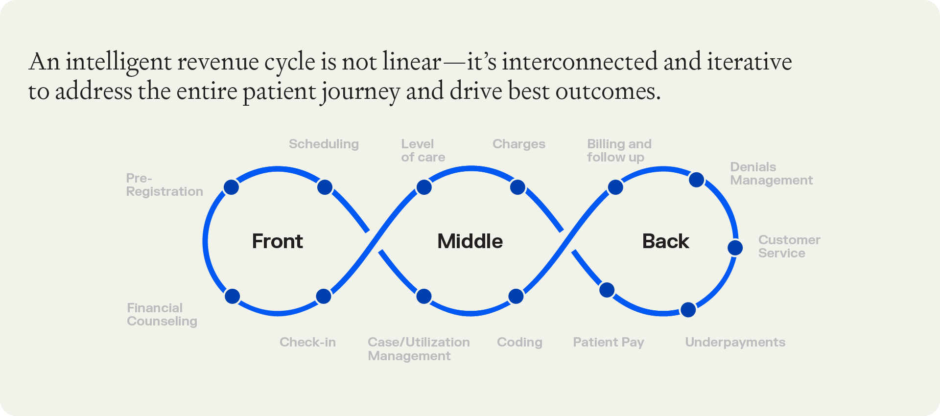 An intelligent revenue cycle is not linear-it's interconnected and iterative to address the entire patient journey and drive best outcomes.