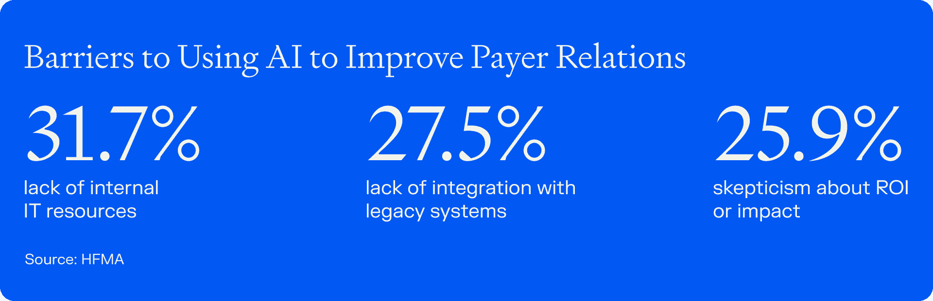 Infographic showing barriers to using AI in healthcare, including 31.7% citing lack of IT resources, 27.5% integration challenges, and 25.9% skepticism about ROI.