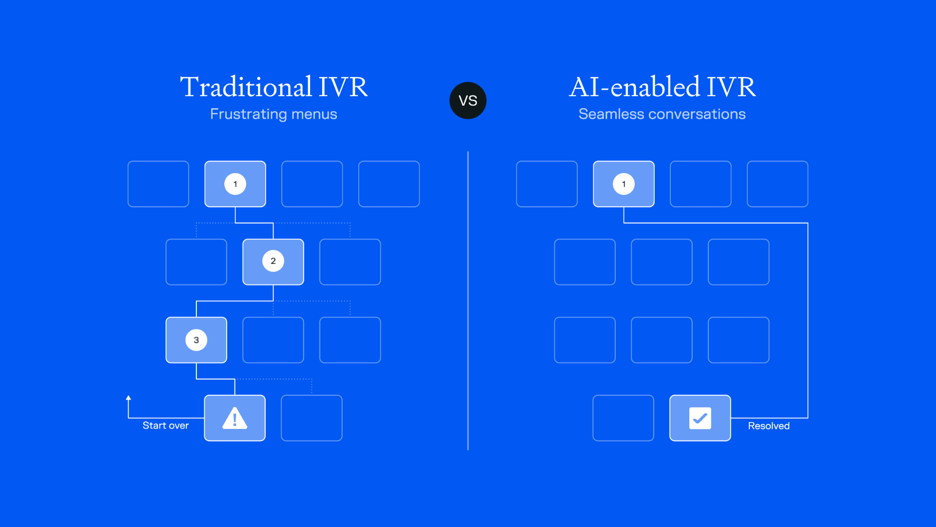 Illustration depicting traditional IVR, with frustrating menus, to AI-enabled IVR with seamless conversations