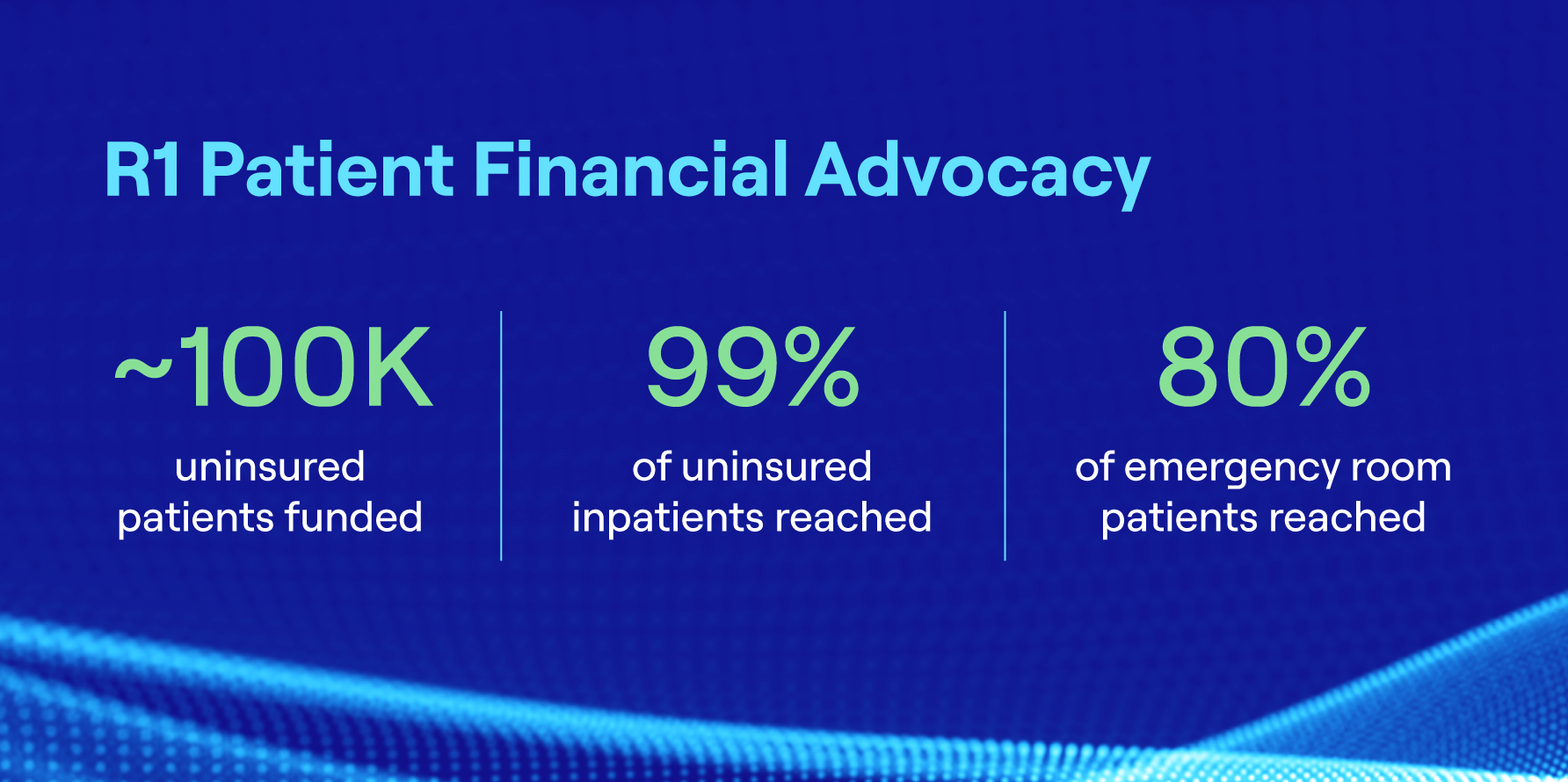 R1 Patient Financial Advisory graphic showing ~100K uninsured patients funded, 99% of uninsured inpatients reached and 80% of emergency room patients reached.