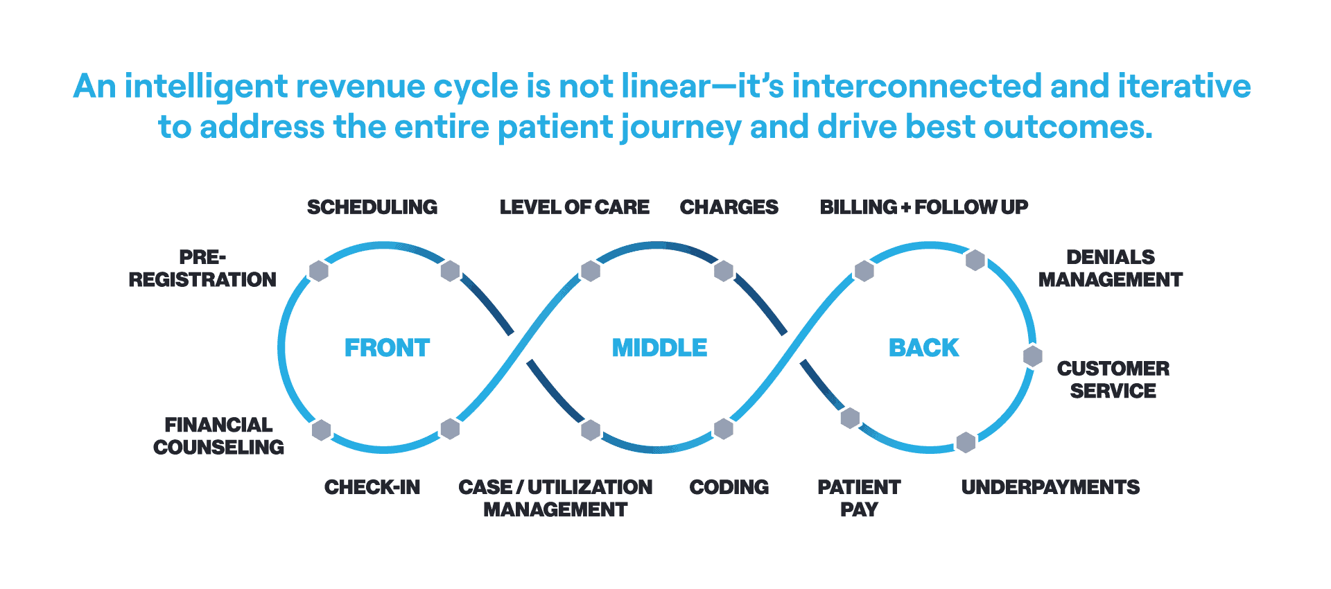 An intelligent revenue cycle is not linear-it's interconnected and iterative to address the entire patient journey and drive best outcomes.