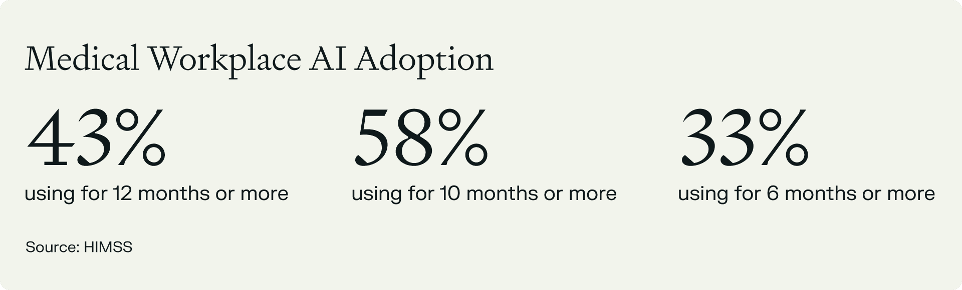Infographic showing medical workplace AI adoption, with 43% using AI for 12 months or more, 58% for 10 months or more, and 33% for 6 months or more.