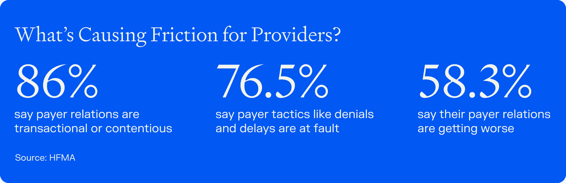 Infographic showing payer friction in healthcare, with 86% citing contentious payer relations, 76.5% pointing to denials and delays, and 58.3% reporting worsening relationships.