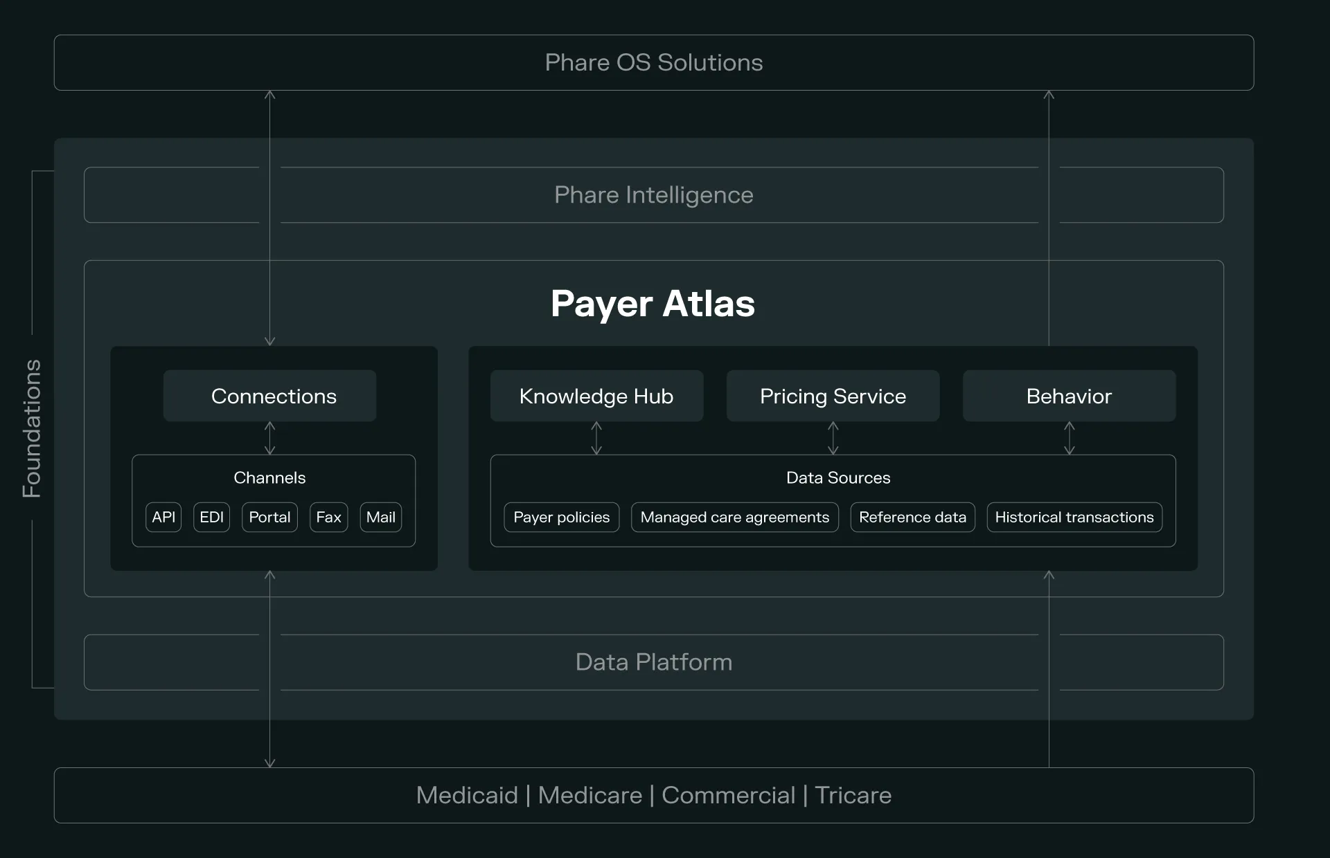 Payer Atlas Diagram Final black bg Update