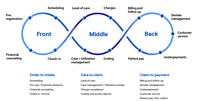 End to End Revenue Cycle Management - R1 RCM